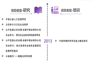 操B热线非评估类项目发展历程